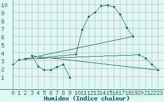 Courbe de l'humidex pour Lorient (56)