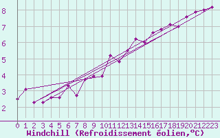 Courbe du refroidissement olien pour Goettingen