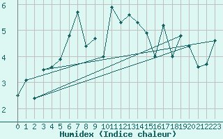 Courbe de l'humidex pour Jungfraujoch (Sw)