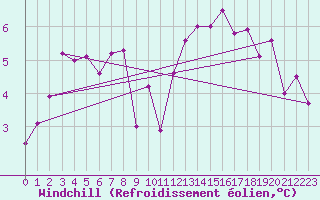 Courbe du refroidissement olien pour Interlaken