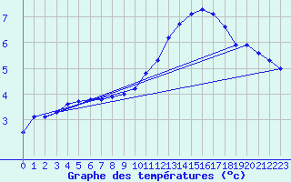 Courbe de tempratures pour Douzy (08)