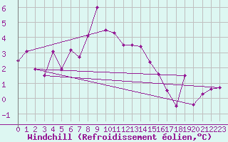Courbe du refroidissement olien pour Dobbiaco
