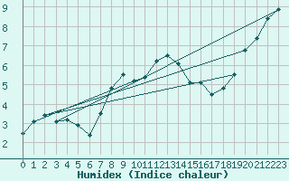 Courbe de l'humidex pour Kostelni Myslova