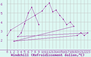 Courbe du refroidissement olien pour Biache-Saint-Vaast (62)