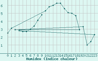 Courbe de l'humidex pour Hemling