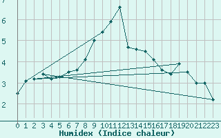 Courbe de l'humidex pour Envalira (And)