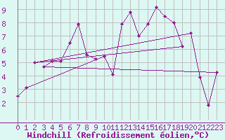 Courbe du refroidissement olien pour Saentis (Sw)