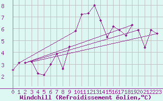 Courbe du refroidissement olien pour Biache-Saint-Vaast (62)