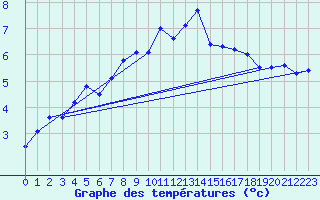 Courbe de tempratures pour Marnitz