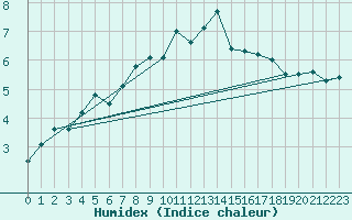 Courbe de l'humidex pour Marnitz