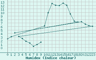 Courbe de l'humidex pour Boltigen