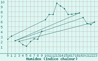 Courbe de l'humidex pour Visingsoe