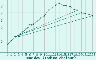 Courbe de l'humidex pour Aonach Mor