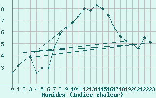 Courbe de l'humidex pour Wdenswil