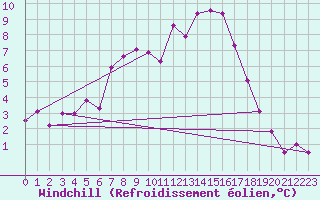 Courbe du refroidissement olien pour Pajares - Valgrande