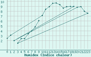 Courbe de l'humidex pour Lahr (All)