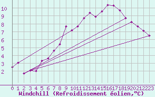 Courbe du refroidissement olien pour Zinnwald-Georgenfeld