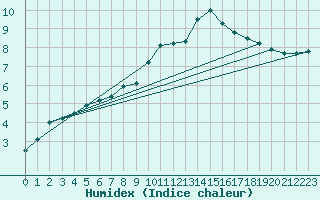 Courbe de l'humidex pour Sorcy-Bauthmont (08)