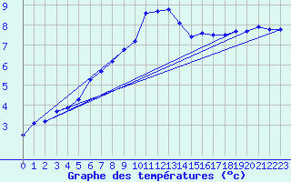 Courbe de tempratures pour Chemnitz