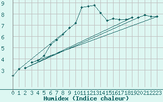 Courbe de l'humidex pour Chemnitz