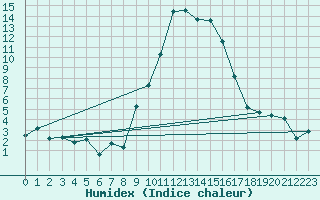 Courbe de l'humidex pour Scuol