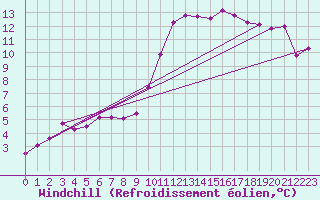 Courbe du refroidissement olien pour Connerr (72)