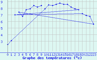 Courbe de tempratures pour Le Touquet (62)