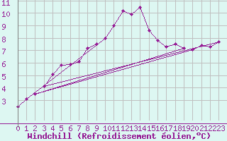 Courbe du refroidissement olien pour St Peter-Ording