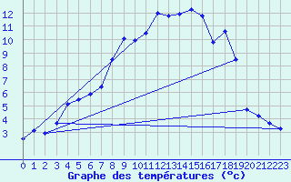 Courbe de tempratures pour Hakadal