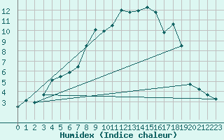 Courbe de l'humidex pour Hakadal