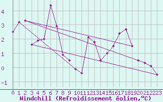 Courbe du refroidissement olien pour Mont-Saint-Vincent (71)