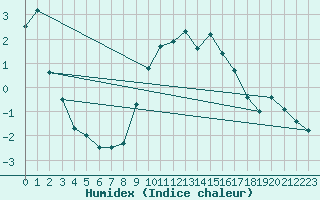 Courbe de l'humidex pour Sant Julia de Loria (And)