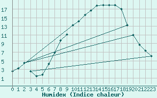 Courbe de l'humidex pour Payerne (Sw)