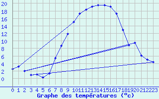 Courbe de tempratures pour Gottfrieding