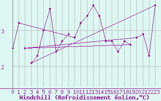 Courbe du refroidissement olien pour Lanvoc (29)