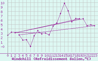 Courbe du refroidissement olien pour Le Gua - Nivose (38)