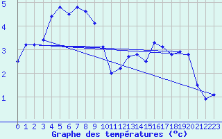 Courbe de tempratures pour Gersau