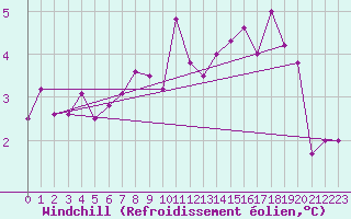 Courbe du refroidissement olien pour Drogden