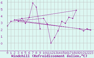 Courbe du refroidissement olien pour Braganca