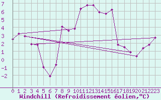 Courbe du refroidissement olien pour Constance (All)