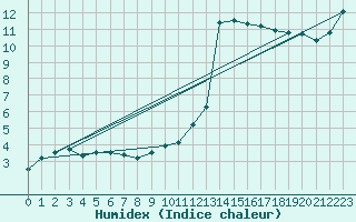 Courbe de l'humidex pour Langres (52) 