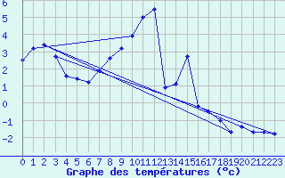 Courbe de tempratures pour Weissfluhjoch