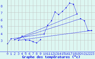 Courbe de tempratures pour Le Lioran (15)