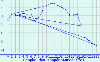 Courbe de tempratures pour Potsdam