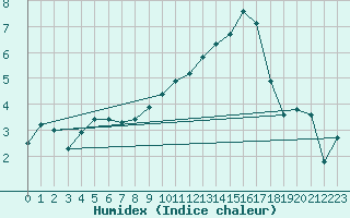 Courbe de l'humidex pour Villarzel (Sw)