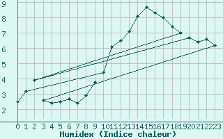 Courbe de l'humidex pour Mirebeau (86)