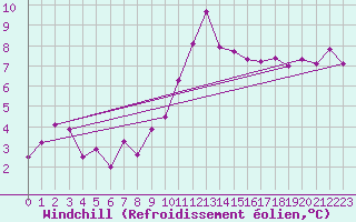 Courbe du refroidissement olien pour Villarzel (Sw)