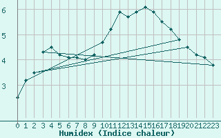 Courbe de l'humidex pour Tusson (16)