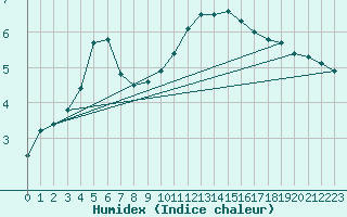 Courbe de l'humidex pour Lobbes (Be)