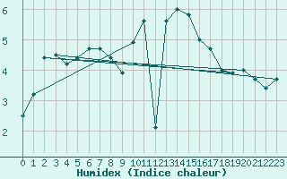 Courbe de l'humidex pour Alfeld